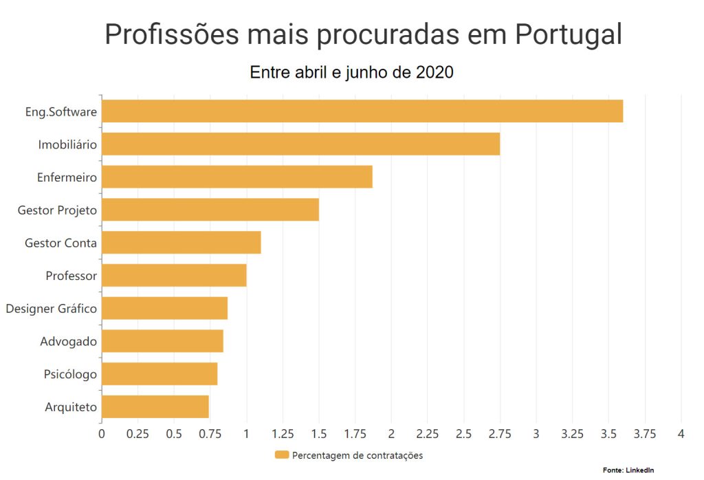Profissões mais procuradas na pandemia em Portugal