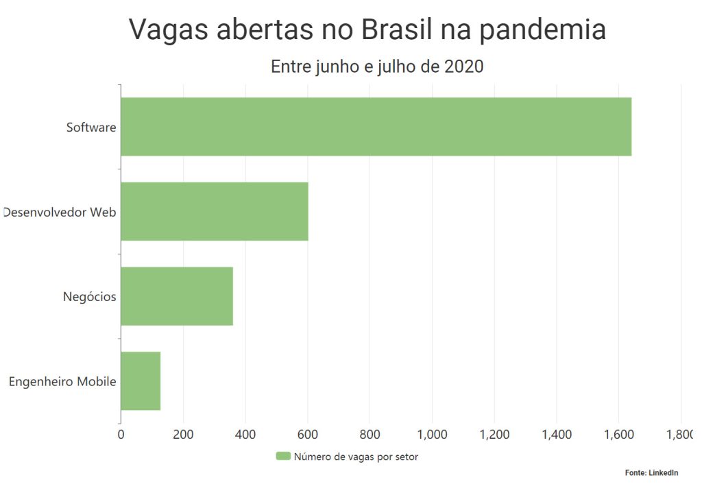 Profissões mais procuradas na pandemia no Brasil