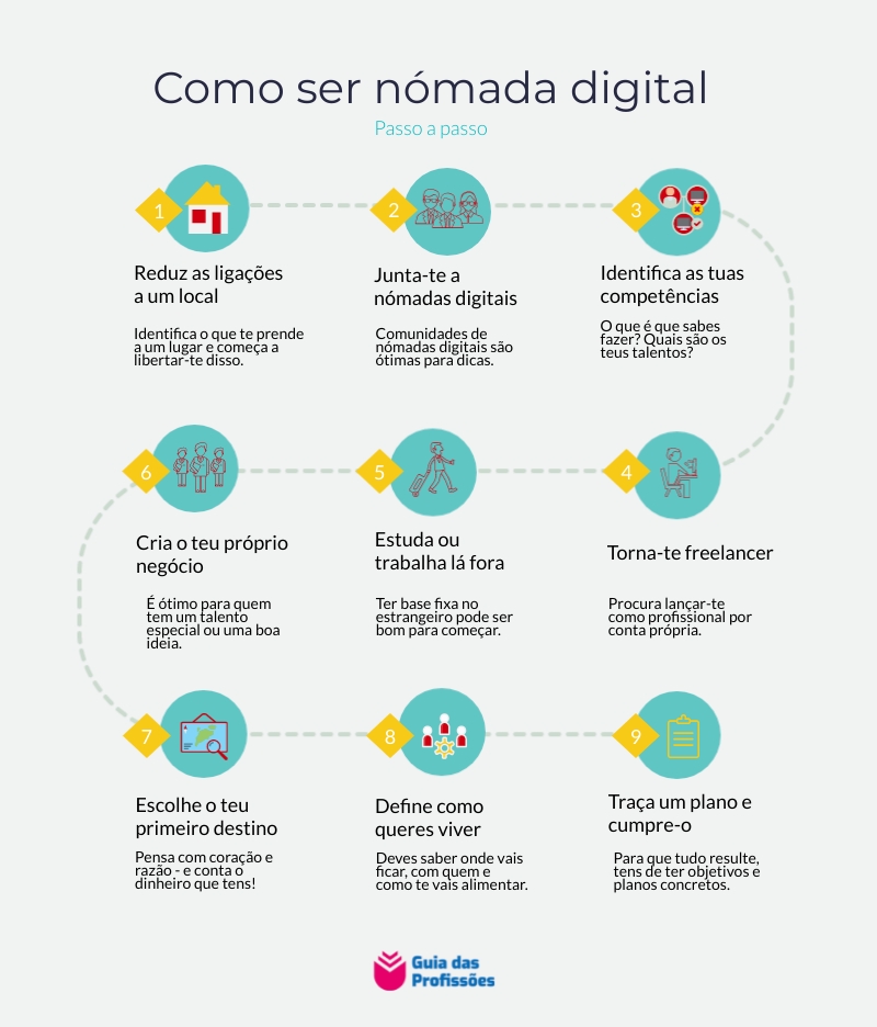 Como ser nómada digital - passo a passo