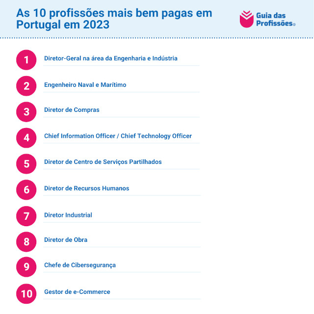 Infográfico com as profissões mais bem pagas em Portugal em 2023