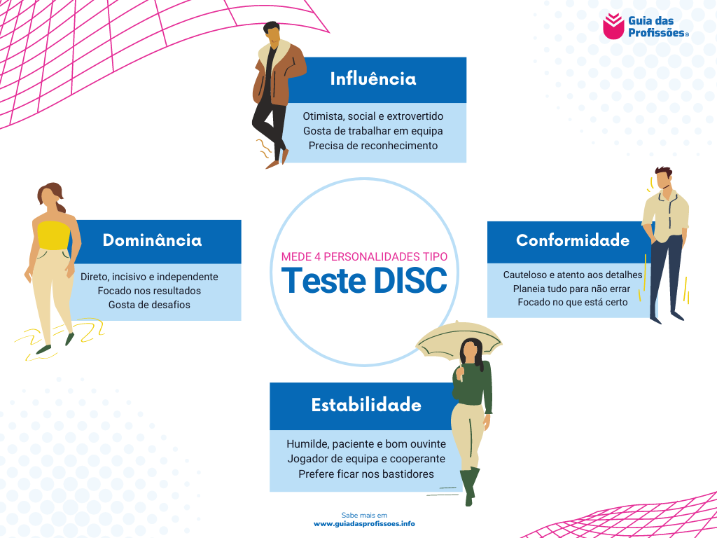 Infografia que mostra os tipos de personalidade de um teste DISC.